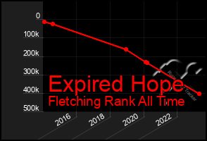 Total Graph of Expired Hope