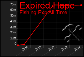 Total Graph of Expired Hope