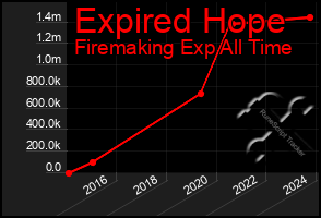 Total Graph of Expired Hope