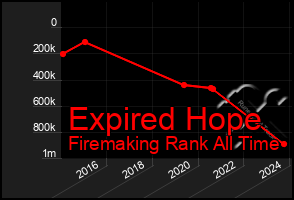 Total Graph of Expired Hope