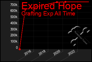 Total Graph of Expired Hope