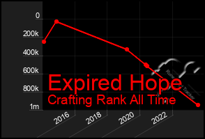 Total Graph of Expired Hope