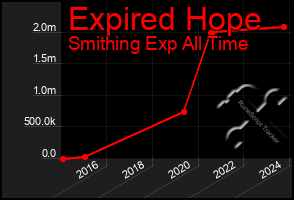 Total Graph of Expired Hope