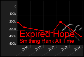 Total Graph of Expired Hope