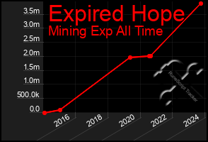 Total Graph of Expired Hope