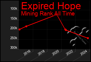 Total Graph of Expired Hope