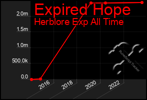 Total Graph of Expired Hope