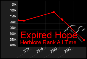 Total Graph of Expired Hope