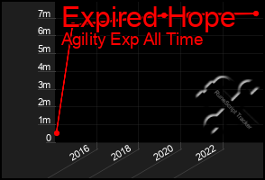 Total Graph of Expired Hope