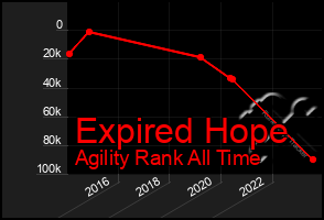 Total Graph of Expired Hope