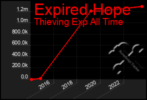 Total Graph of Expired Hope