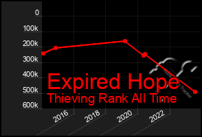 Total Graph of Expired Hope