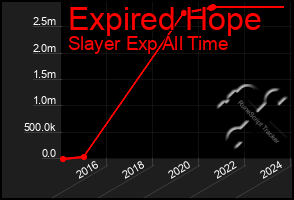 Total Graph of Expired Hope