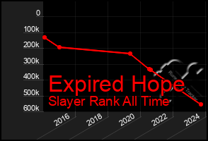 Total Graph of Expired Hope