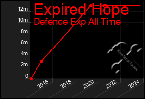 Total Graph of Expired Hope