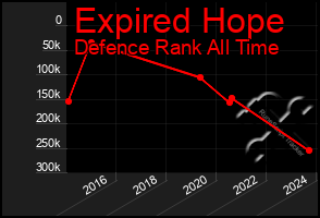 Total Graph of Expired Hope