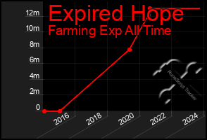 Total Graph of Expired Hope