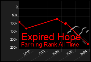 Total Graph of Expired Hope