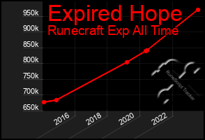 Total Graph of Expired Hope