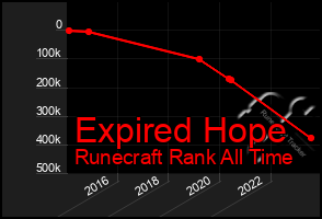 Total Graph of Expired Hope