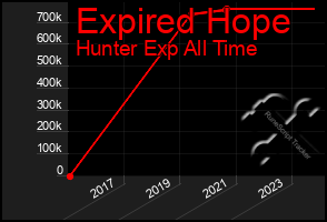 Total Graph of Expired Hope