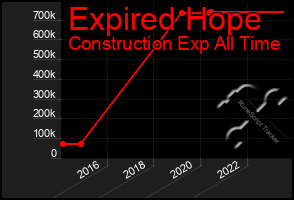 Total Graph of Expired Hope