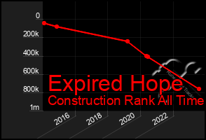 Total Graph of Expired Hope