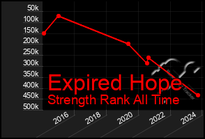 Total Graph of Expired Hope