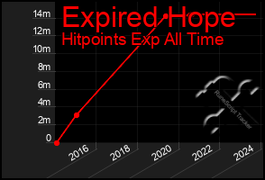 Total Graph of Expired Hope