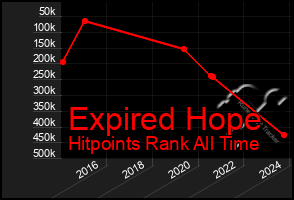 Total Graph of Expired Hope