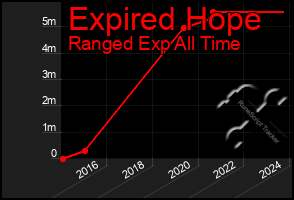 Total Graph of Expired Hope