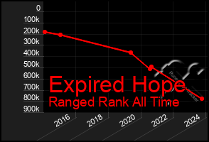 Total Graph of Expired Hope