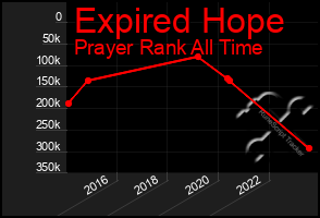 Total Graph of Expired Hope