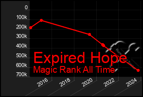 Total Graph of Expired Hope