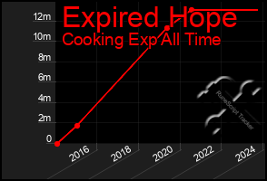 Total Graph of Expired Hope