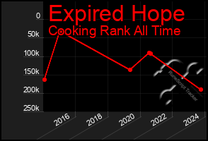 Total Graph of Expired Hope