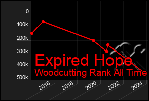 Total Graph of Expired Hope