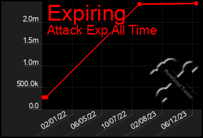 Total Graph of Expiring