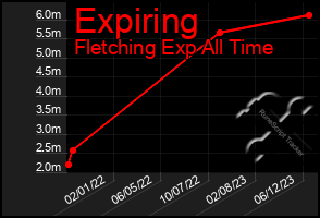Total Graph of Expiring