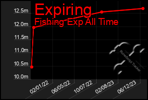 Total Graph of Expiring