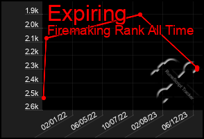 Total Graph of Expiring