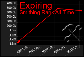 Total Graph of Expiring