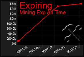 Total Graph of Expiring
