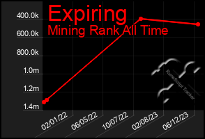Total Graph of Expiring