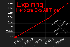 Total Graph of Expiring