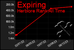 Total Graph of Expiring