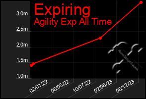 Total Graph of Expiring