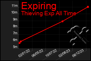 Total Graph of Expiring