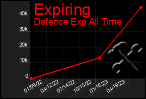 Total Graph of Expiring