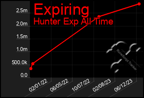Total Graph of Expiring